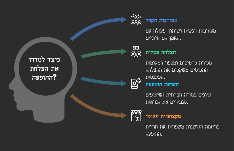 מדדים של הופעה מוצלחת
